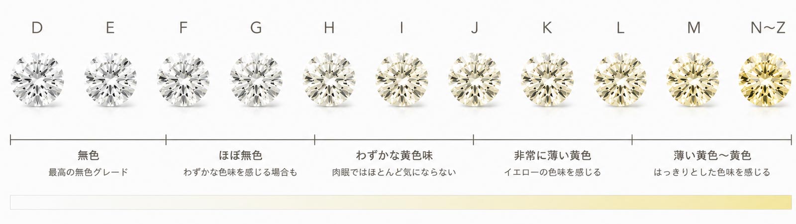 ダイヤモンドのカラー　色味の少なさ。無色に近いほど希少性が高くなります。