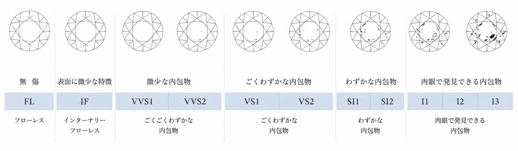ダイヤモンドのクラリティ　内包物や傷の少なさ。透明感や希少性に関わります