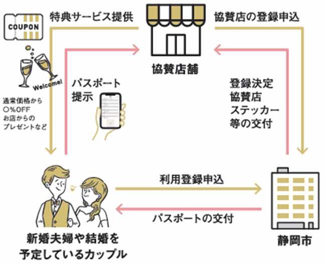 静岡市結婚新生活応援パスポート（まりぱす）の仕組みのイメージ図